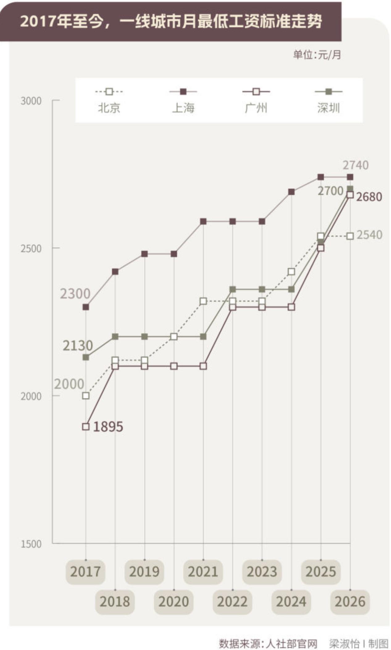 有数据显示，2025年，全国居民工资性收入占人均可支配收入的56.6%，这就意味