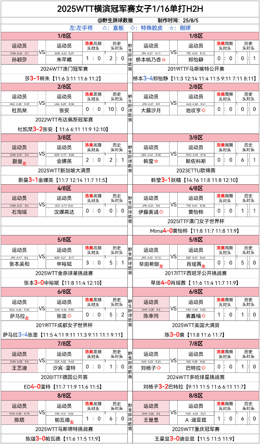 wtt横滨冠军赛2025 横滨冠军赛女子单打1/16随赛头对头尤其想看郑怡静和桥