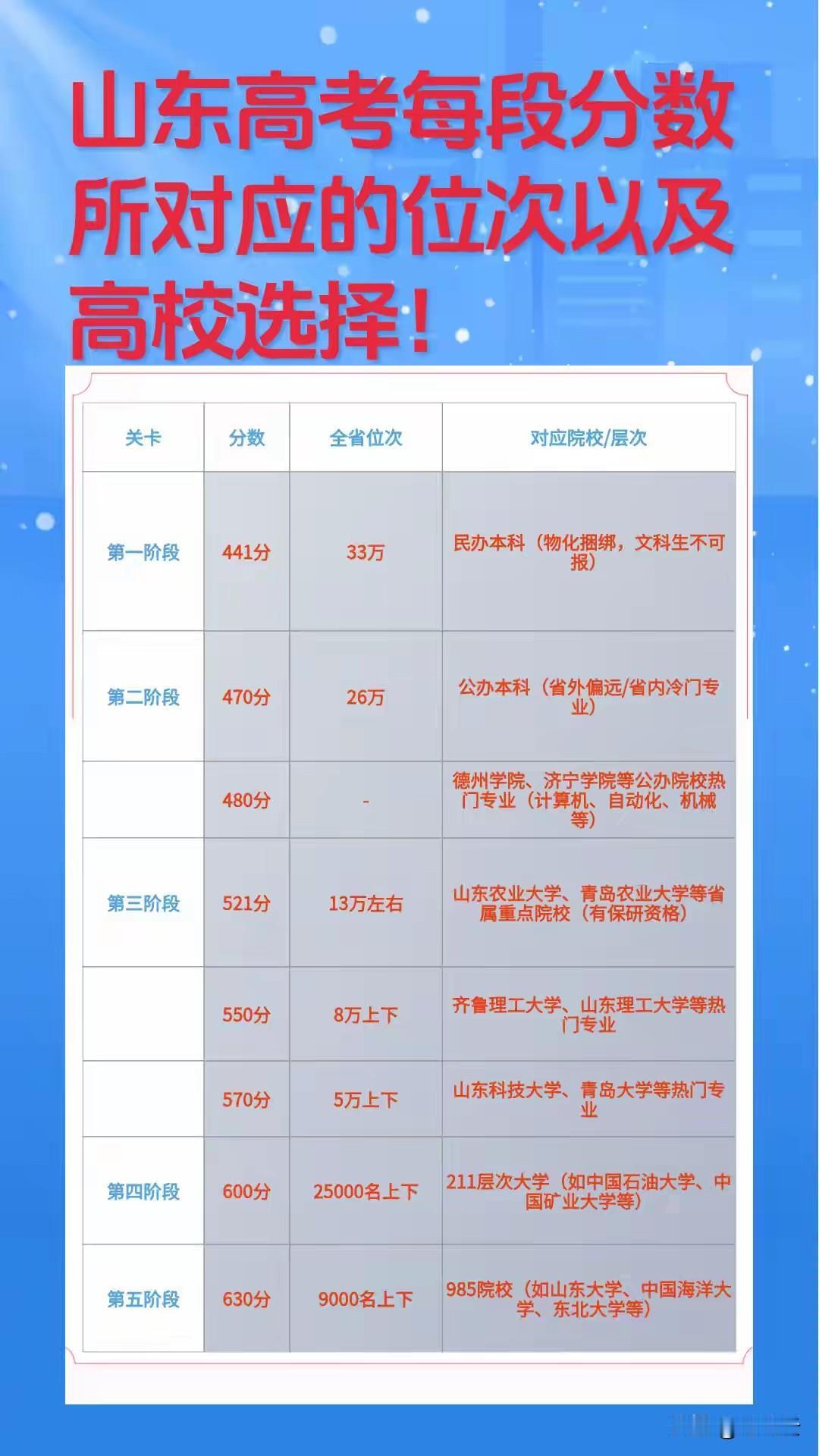 五个关卡！山东高考志愿5个梯次填报指南！一图概览，报考攻略，最佳推荐高校举例说明