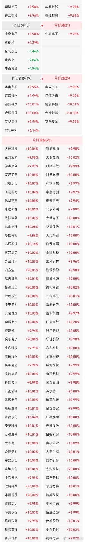 5月28日A股涨停天梯榜：主要集中在电力、钻石培育、超级电容等板块。1、四连板：