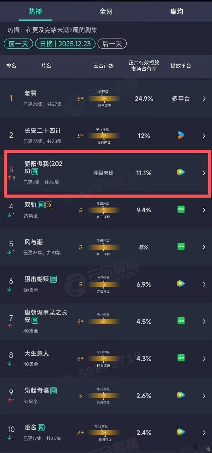 工作日逆势开播，第二天云合数据翻倍，小骄阳这成绩看得我燃起来了啊，林屿森自我攻略