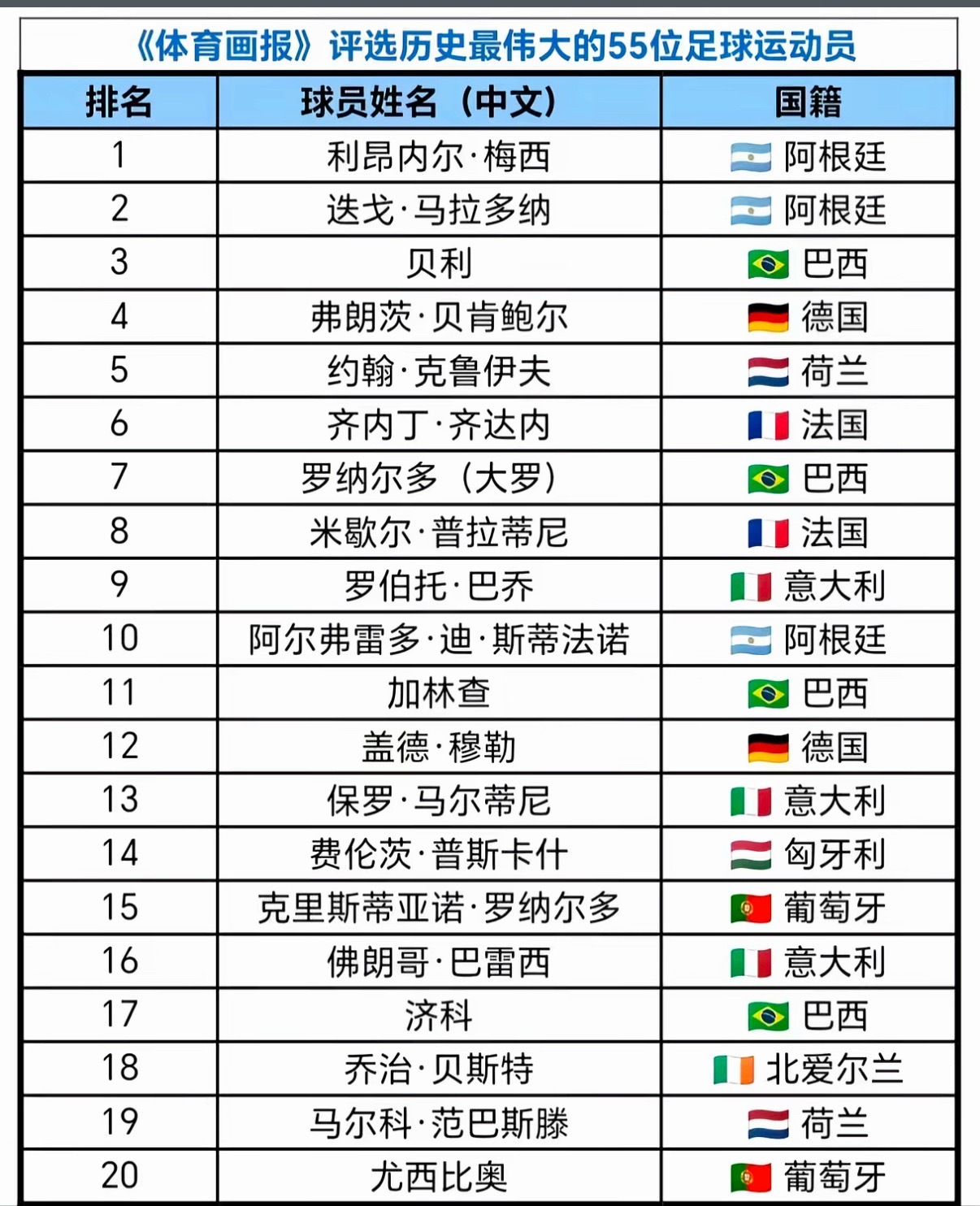 《体育画报》评选的历史上最伟大的足球运动员前20名，这排名很中肯很客观，巴乔有点