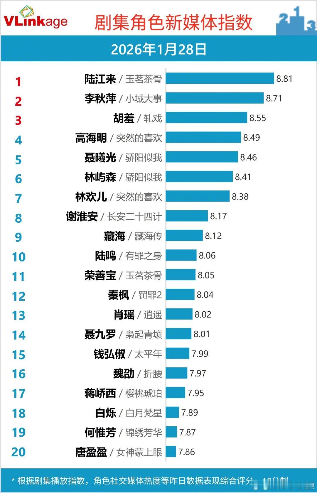 剧集角色新媒体指数Top 20：侯明昊&陆江来/玉茗茶骨、赵丽颖&李秋萍/小城大