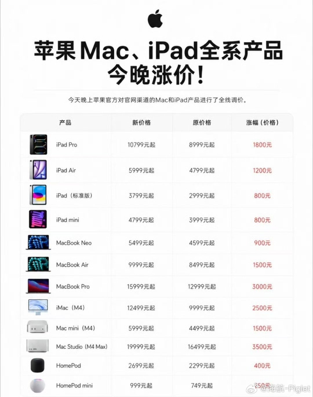 得嘞，苹果又回到了当初的所谓炫富生态位苹果涨价iPhone未涨
