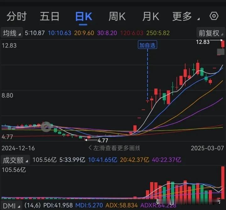 算力租赁    3月10号凌晨

上周五算力租赁股整体很弱，作者是打算暂时放弃关