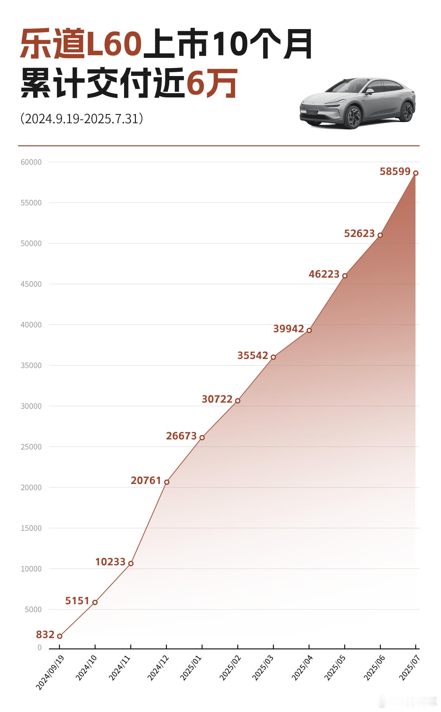 乐道L60上周销量1562台，稳中有升，持续稳居细分市场TOP3，目前整个乐道品