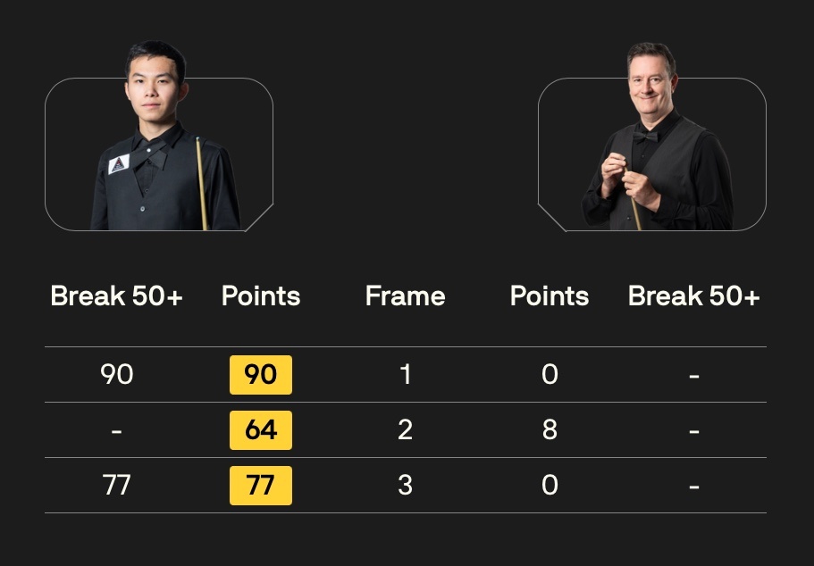 BetVictor26/27斯诺克冠军联赛 第一阶段第十比赛日早场时段比分结果如