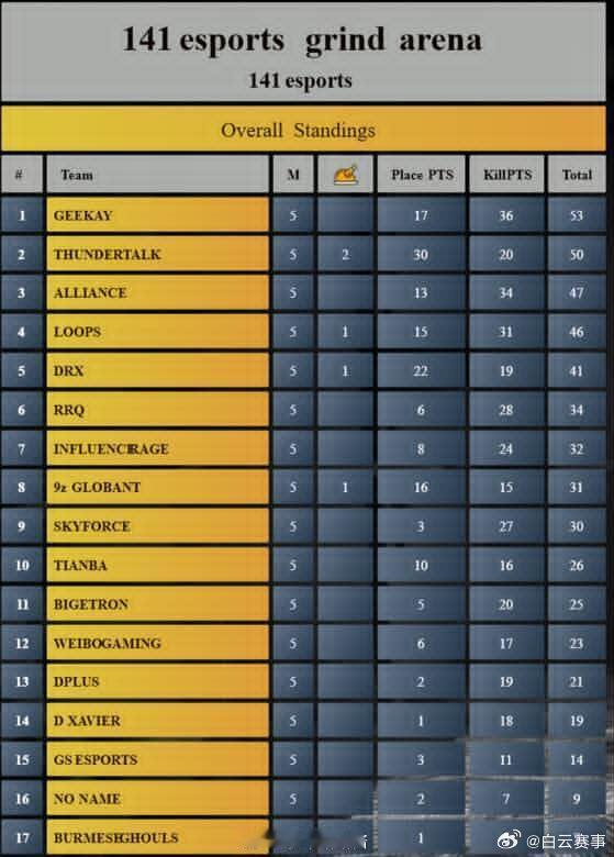2025PMGC 训练赛 11.20晚上场战报 第二名 第十名 第十二名 cr.
