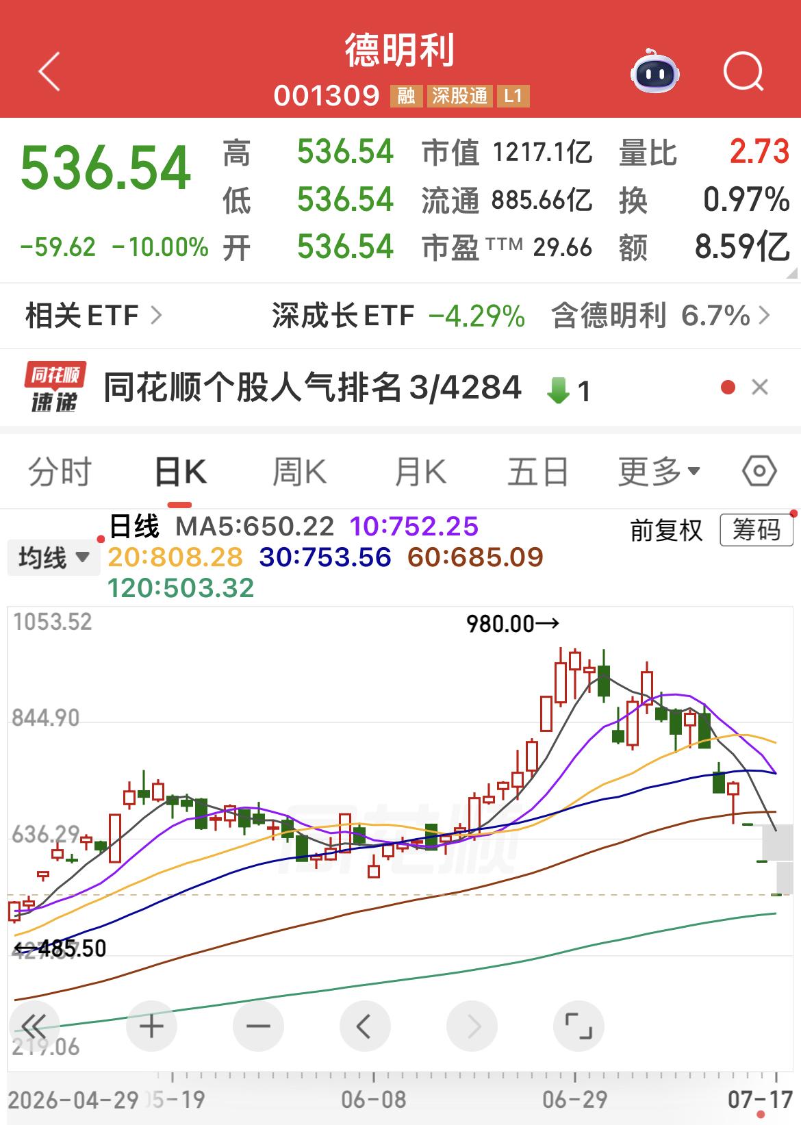 创业板指盘中一度下挫跌逾4% ！

科创50盘中一度下跌超4%！

CRO、CP