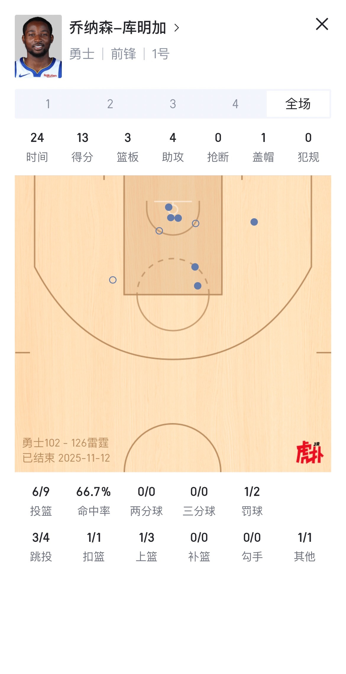 库明加今日对阵雷霆出场24分钟贡献13分3篮板4助攻1盖帽5失误，勇士被雷霆血虐