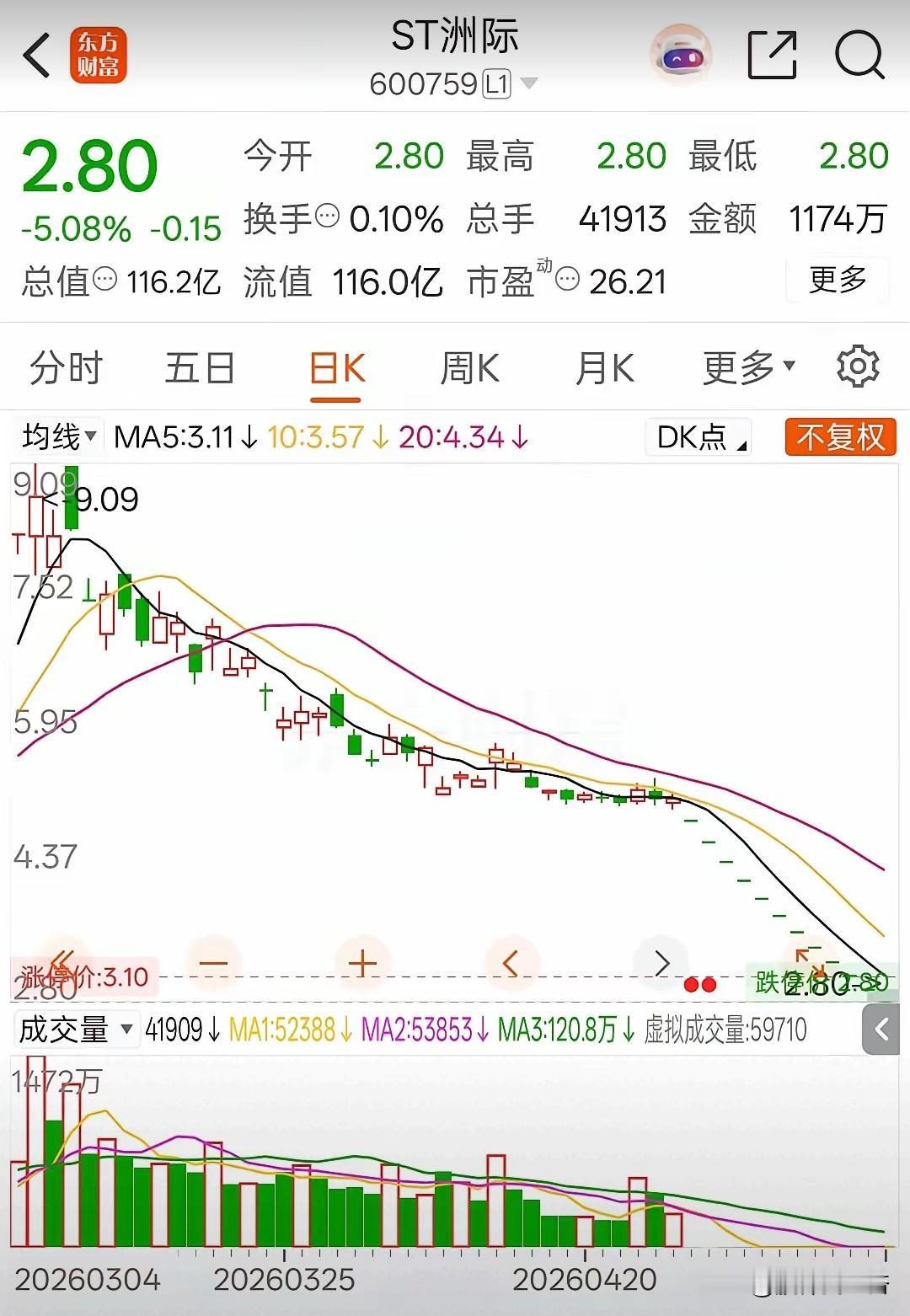 感觉机会要来了。
st洲际从最高价9块多腰斩后，又连续12个一字跌停了，现在股价