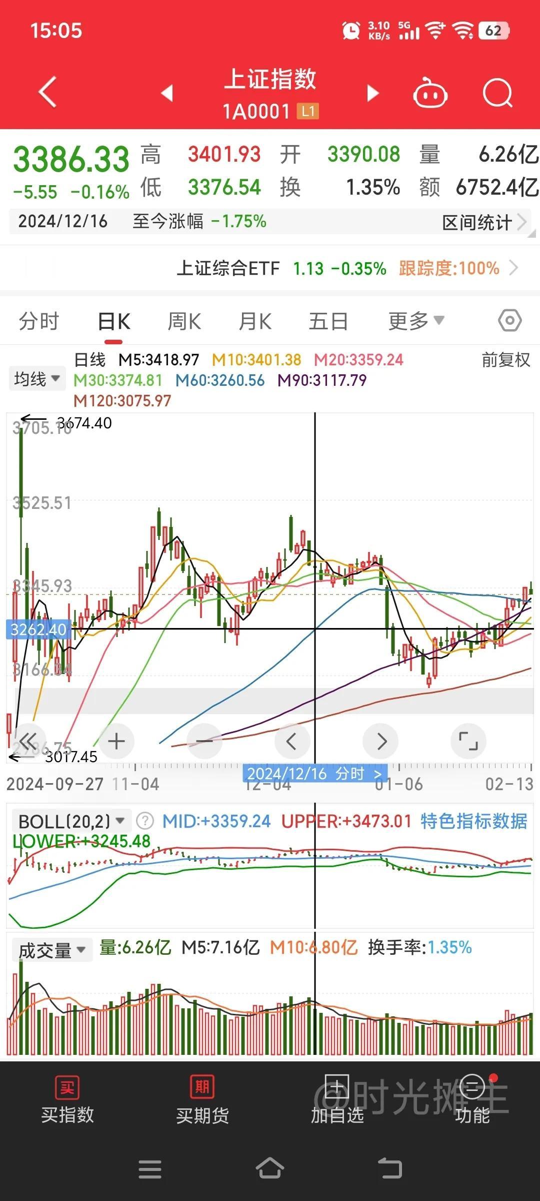 这波快速反弹将告一段落，各大指数都有短线调整需求，有望在下方平台处短暂企稳，这个