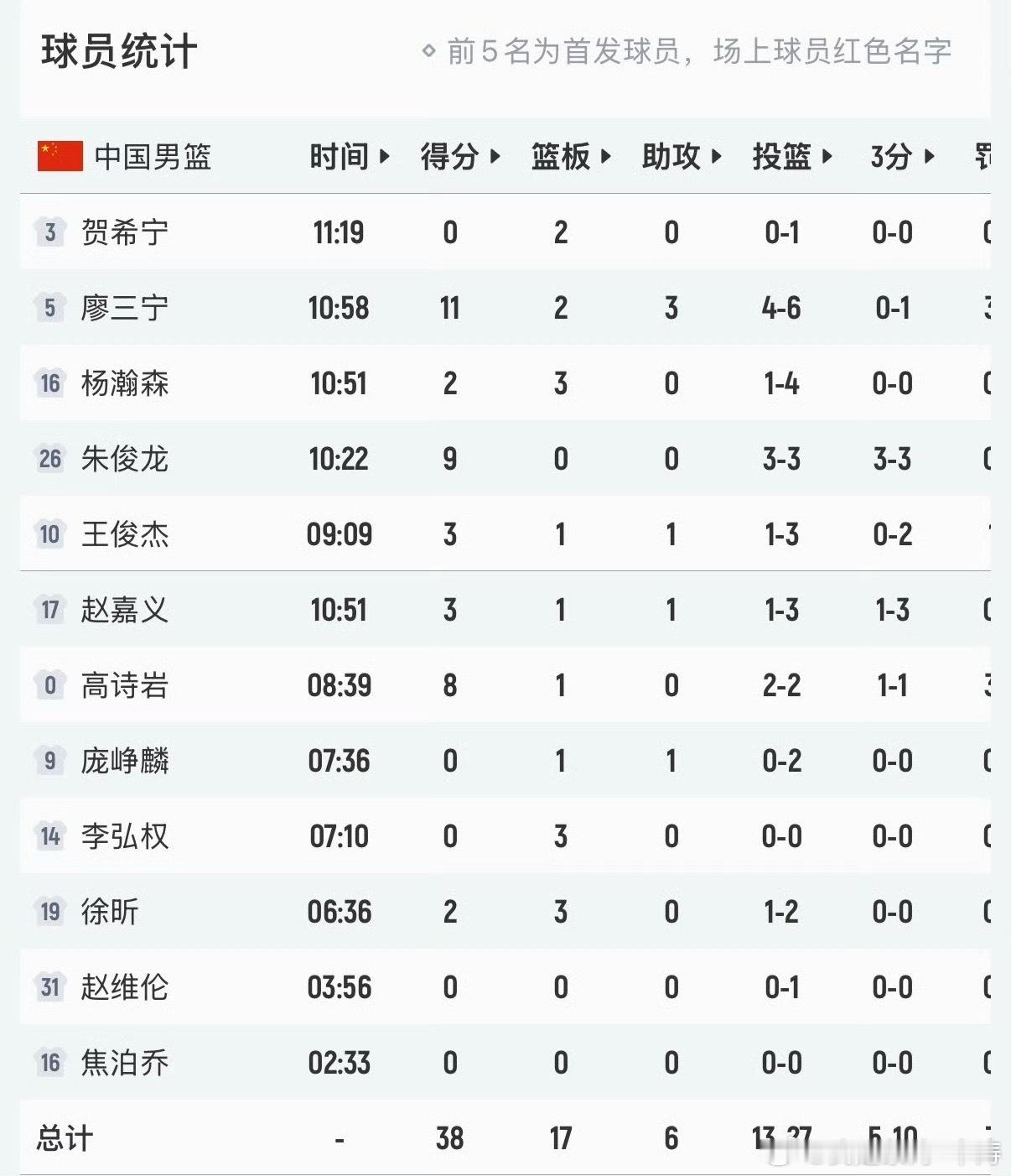 中国男篮vs荷兰男篮杨翰森这唯一NBA球员打国际赛事，估计得热热身才行… 