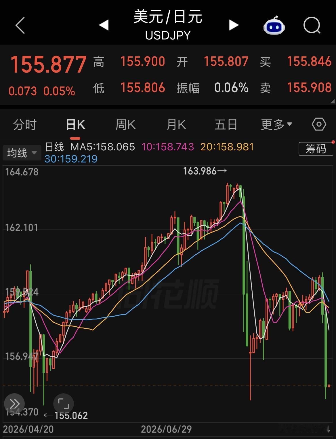 日元汇率连续两日大幅升值。 0.92%+1.83%近3%的幅度再一次升至上一轮美