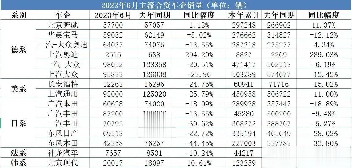 2023合资车企半年销量，超7成处于下滑。合资车霸榜、割韭菜的时代真的过去了。