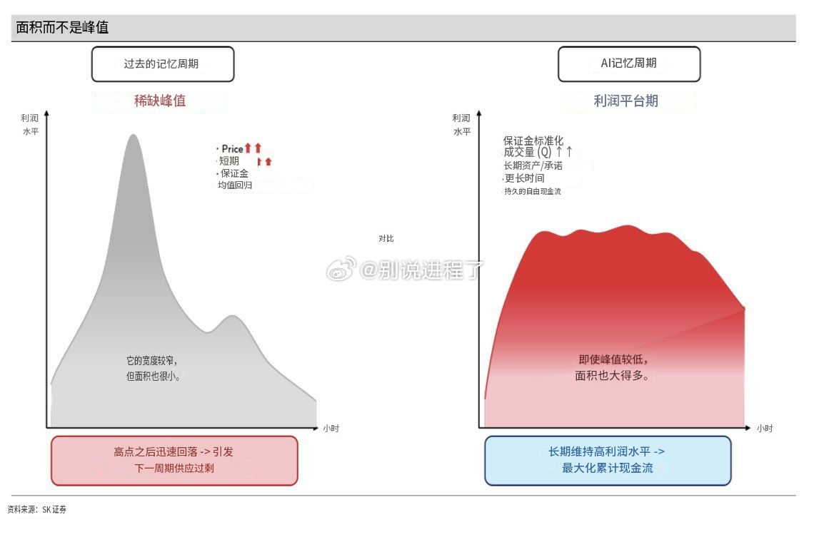 SK证券展示了一份图表，将当前的内存周期与过去的周期进行比较。区别何在？长期协议