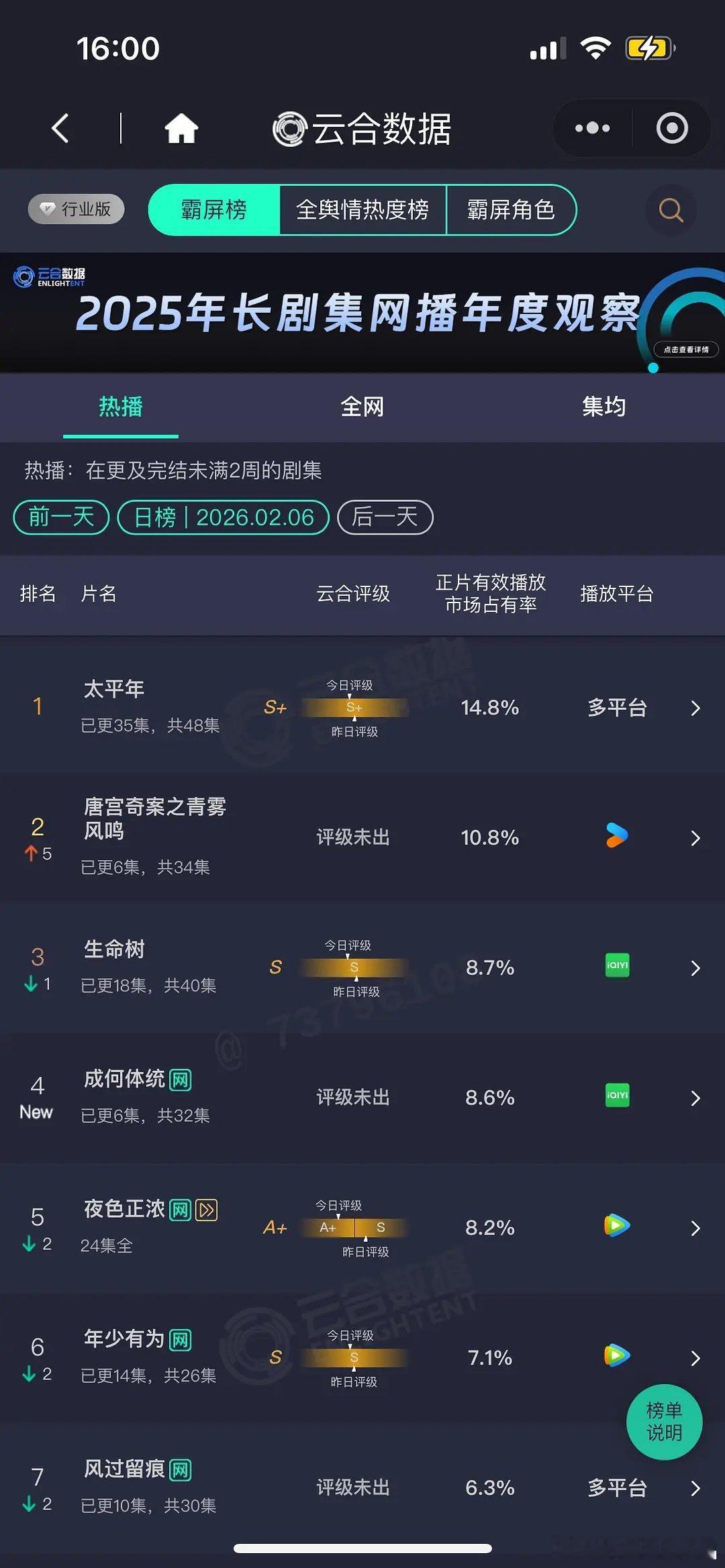 2.6 云合 太平年14.8% 唐宫10.8% 生命树8.7% 成何体统8.6%