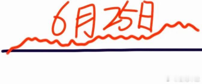 明天是6月25日星期四，大盘会怎么走呢？下面就是我的看法：请看图，预计会略低开，