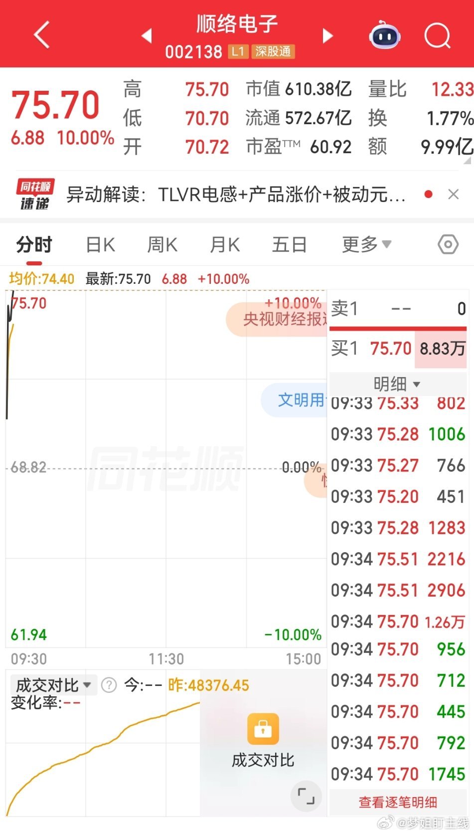 上周五推荐的$顺络电子 sz002138$ 大家上车了吗？开盘即涨停，恭喜上车的