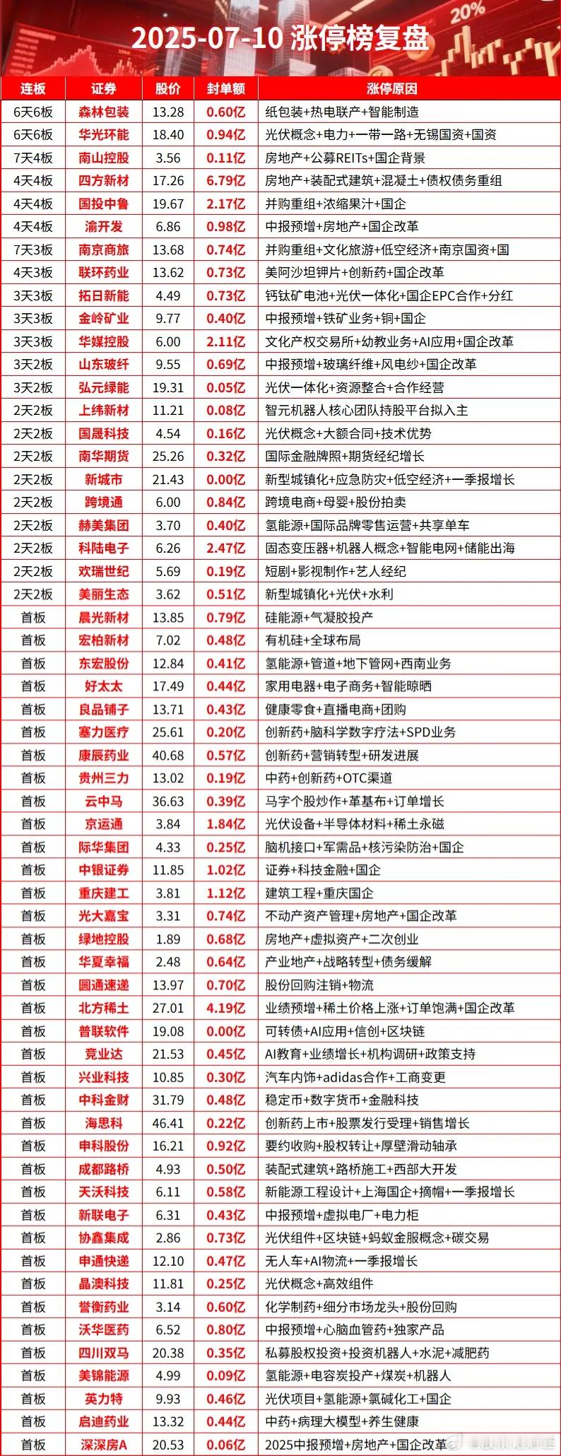 7月10日涨停榜复盘 ​​​