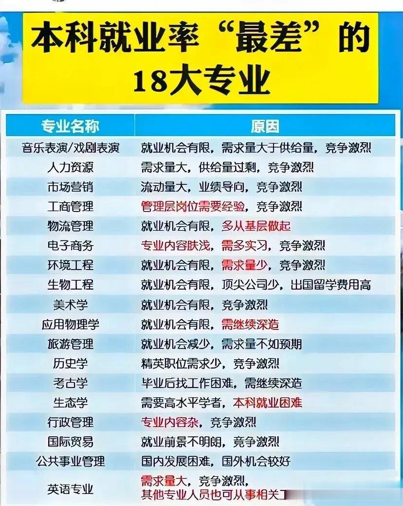 后悔，后悔，后悔看晚了！就业率最差的18个大学专业，最难就业的18个大学专业，不