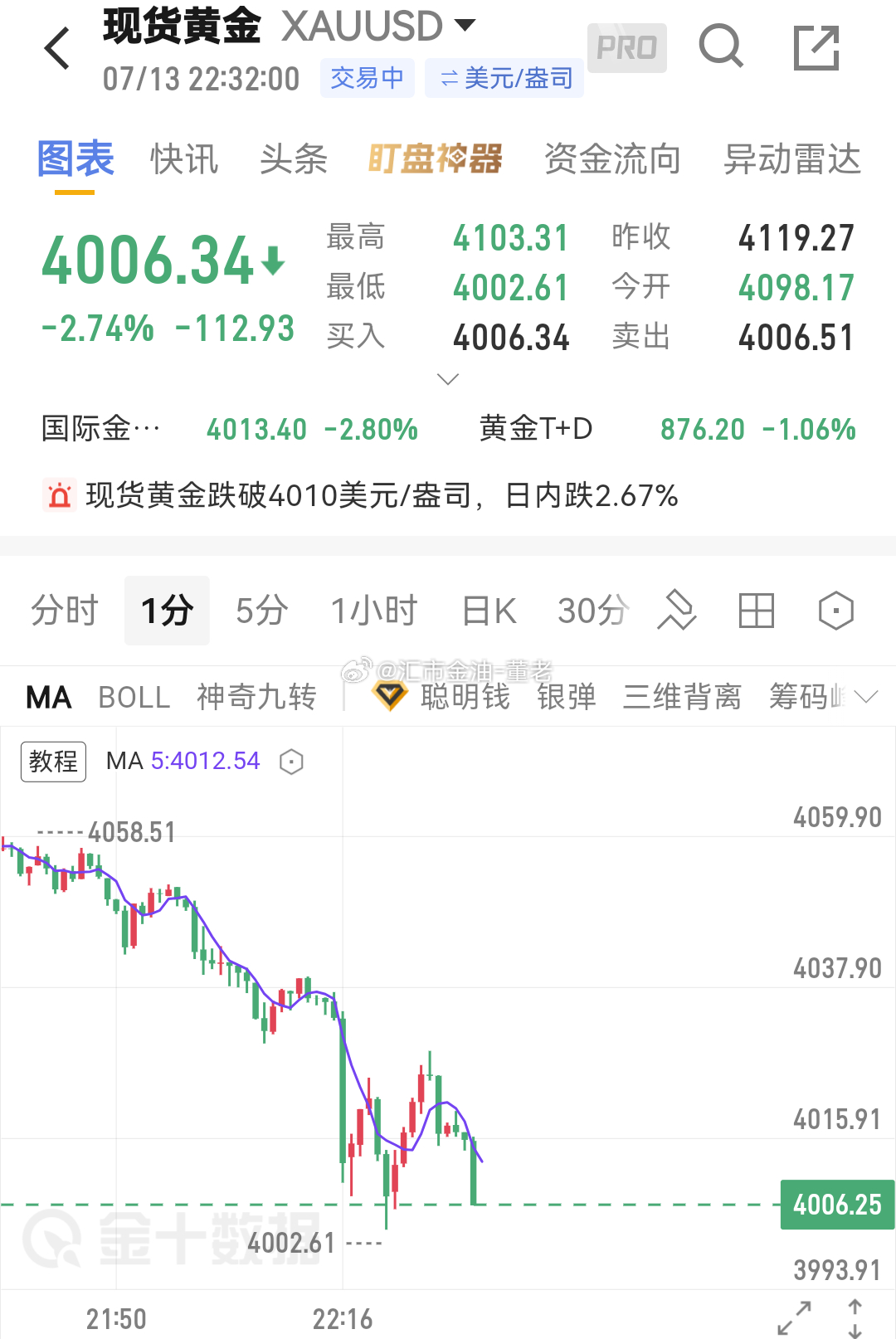 黄金 4006 回血了，不然短裤都没有了 