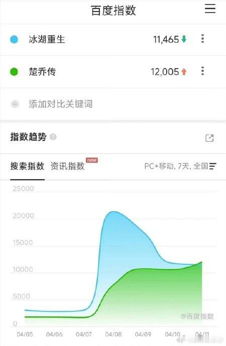 赵丽颖林更新楚乔传百指2017 年暑期，《楚乔传》以百度指数峰值的盛况席卷荧屏，