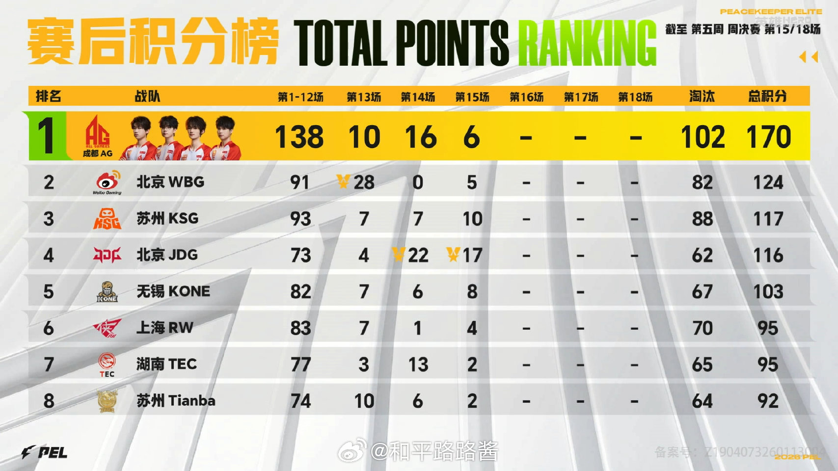 【2026 PEL 春季赛】Week5 Day4 第三场 JDG满编二连鸡JDG