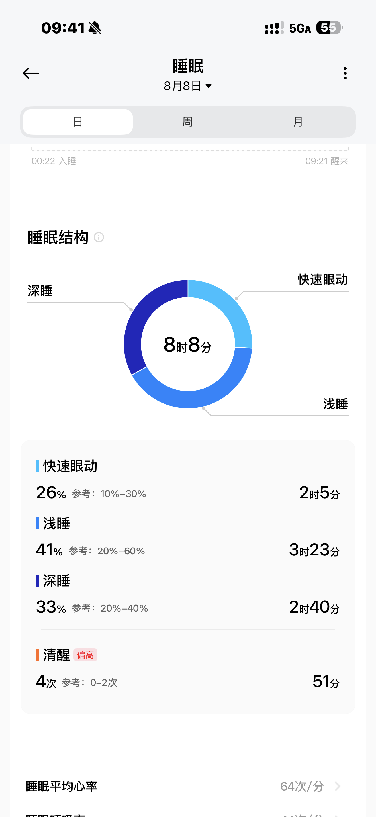 还得是周末啊，深睡求一战