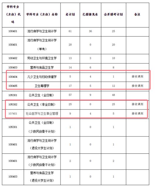 中山大学公共卫生公布调剂缺额！