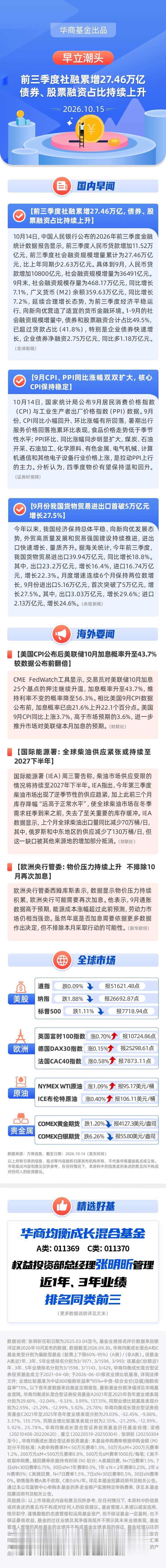 【早立潮头】前三季度社融累增27.46万亿，债券、股票融资占比持续上升