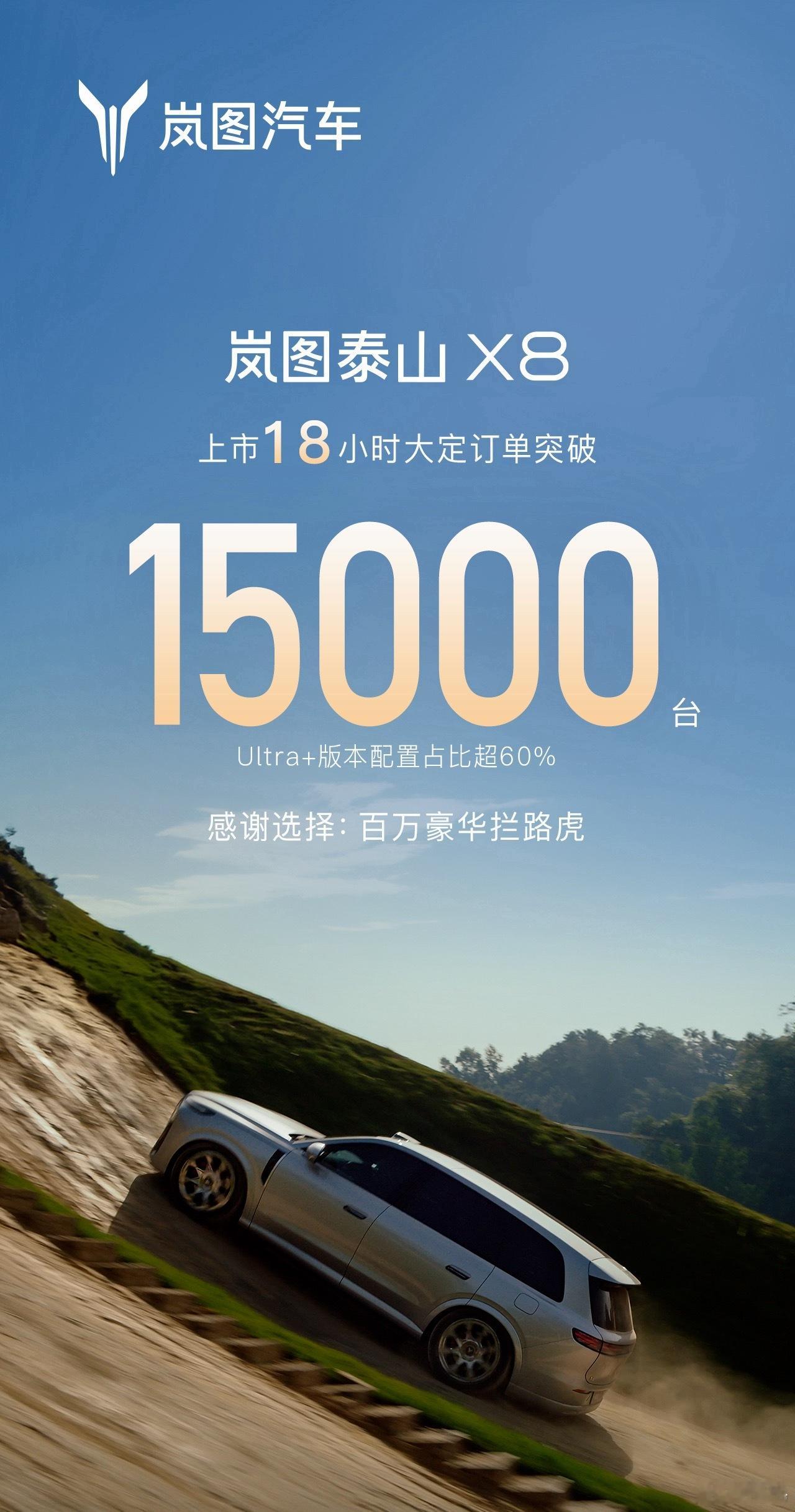 岚图泰山X8上市18小时大定15000台。不愧是尺寸最大的大五座SUV，这个成绩