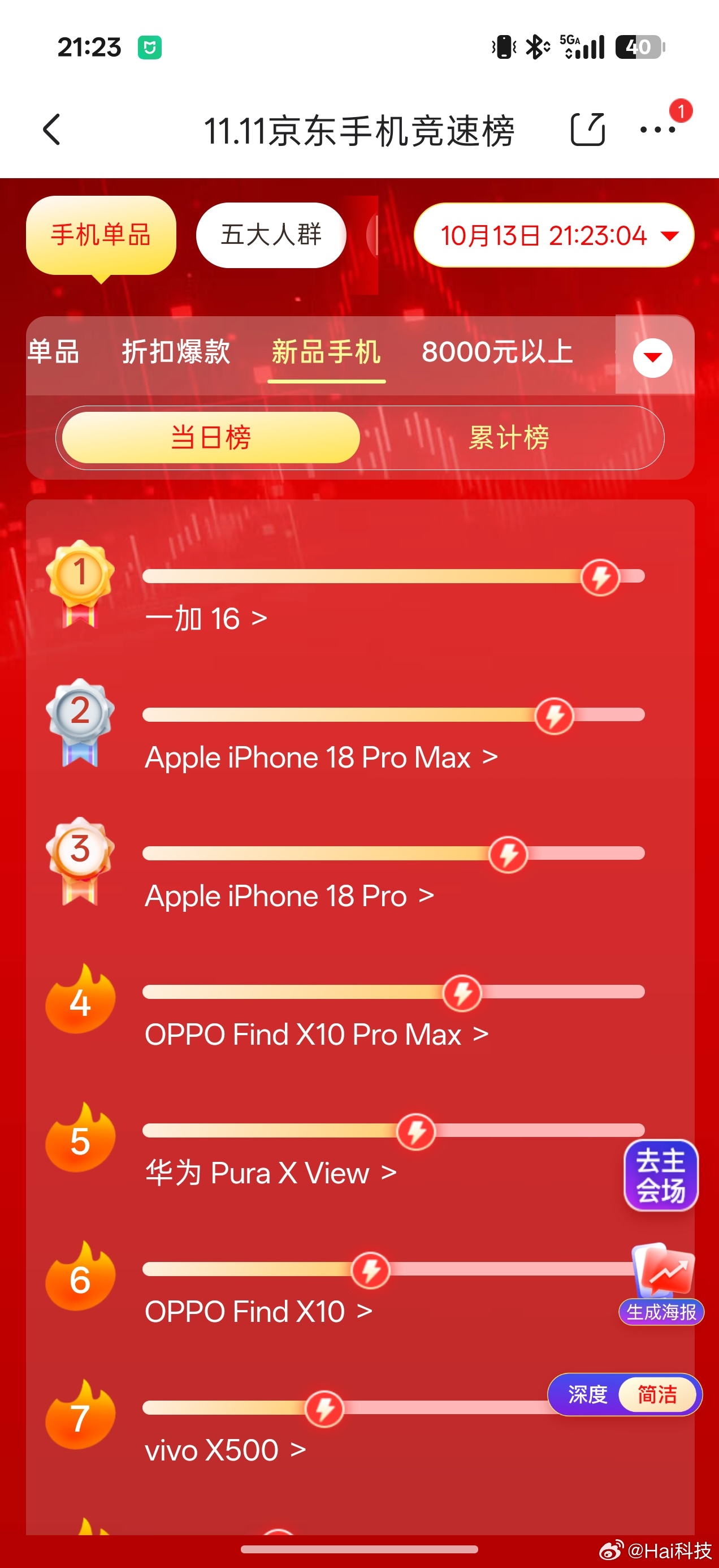 产品力足够强，就好卖。一加16今天屠榜了，当日榜第一，新机榜第一，累计榜单也仅次