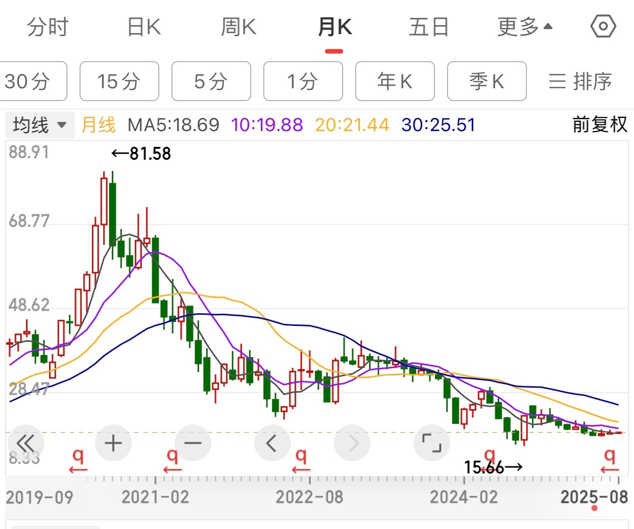 就算是在熊市，是垃圾股，股价从八十多跌到十几块，也得超跌反弹吧。为什么不涨呢。 