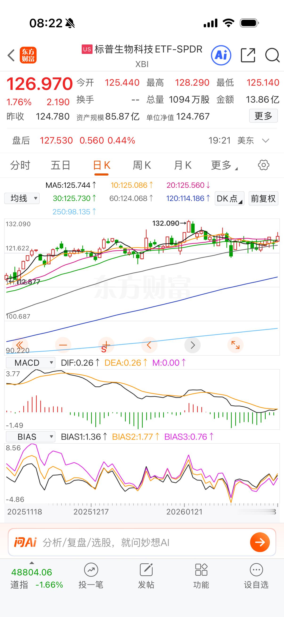 生物科技还涨回去了昵。 