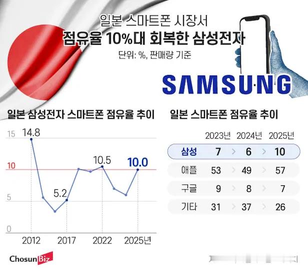 数据显示，三星电子去年在日本智能手机市场（按销量计）的市场份额达到 10%，位居