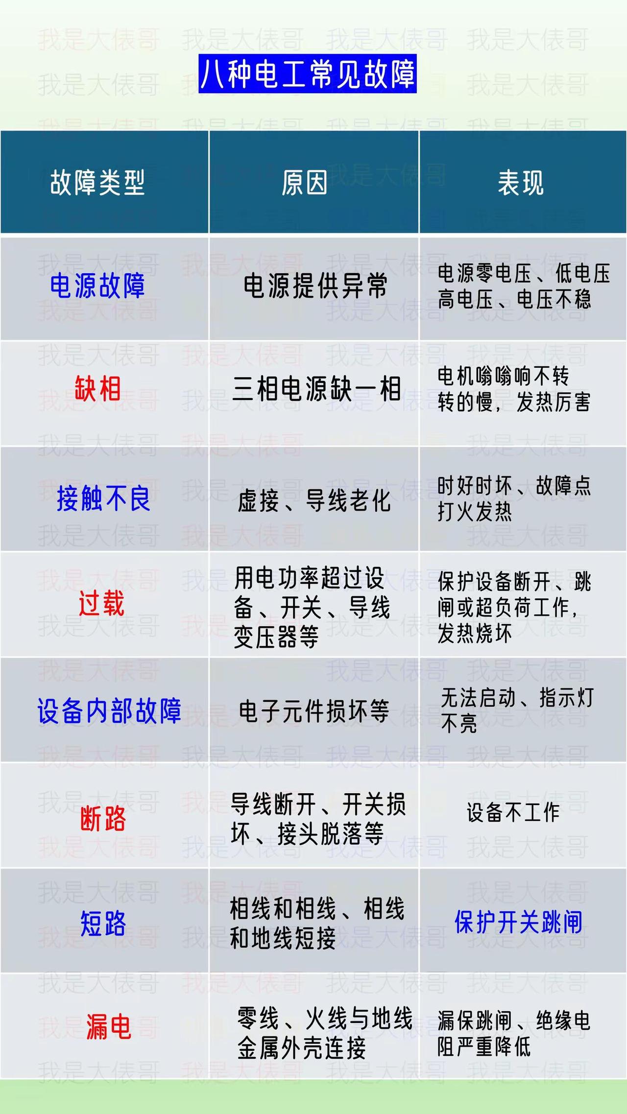 常见的电工故障，八种情况分析。电气工程 电工知识 电工 电路故障