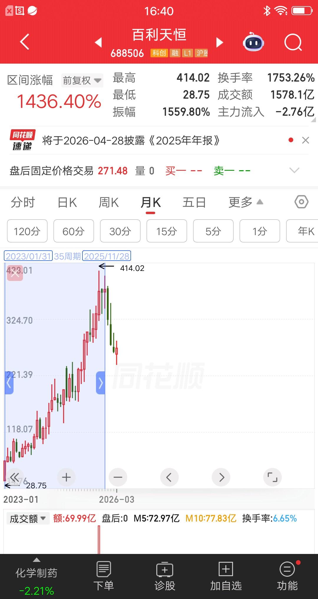 倒反天罡股价从28元涨到414元，整整3年时间涨幅超过14倍，没有时髦的概念，业