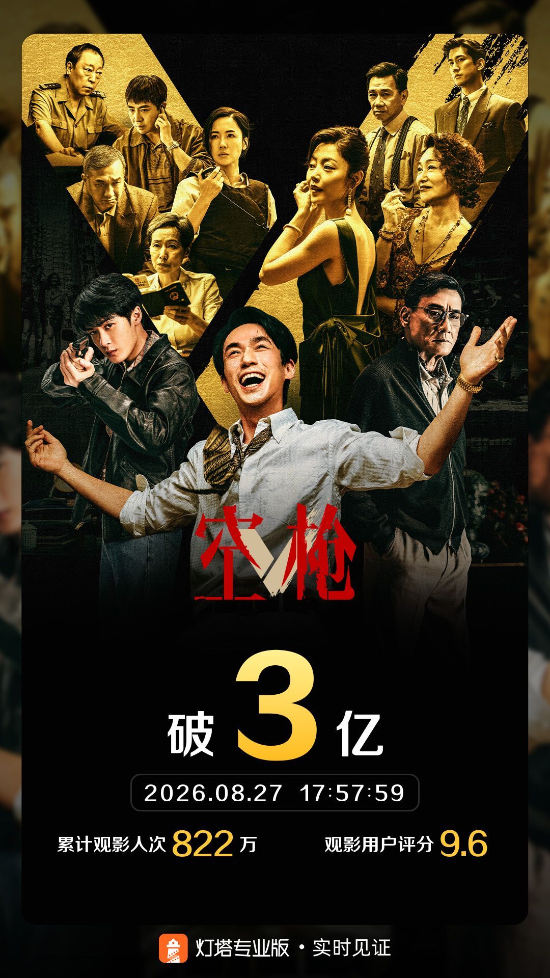 空枪票房破3亿 据灯塔专业版实时数据，截至8月27日17时57分，影片《空枪》票