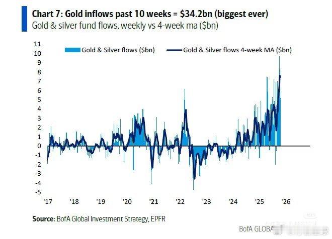 黄金资产在2025年获得资金青睐，资金面的强支撑将成为金价走势的核心驱动因素之一