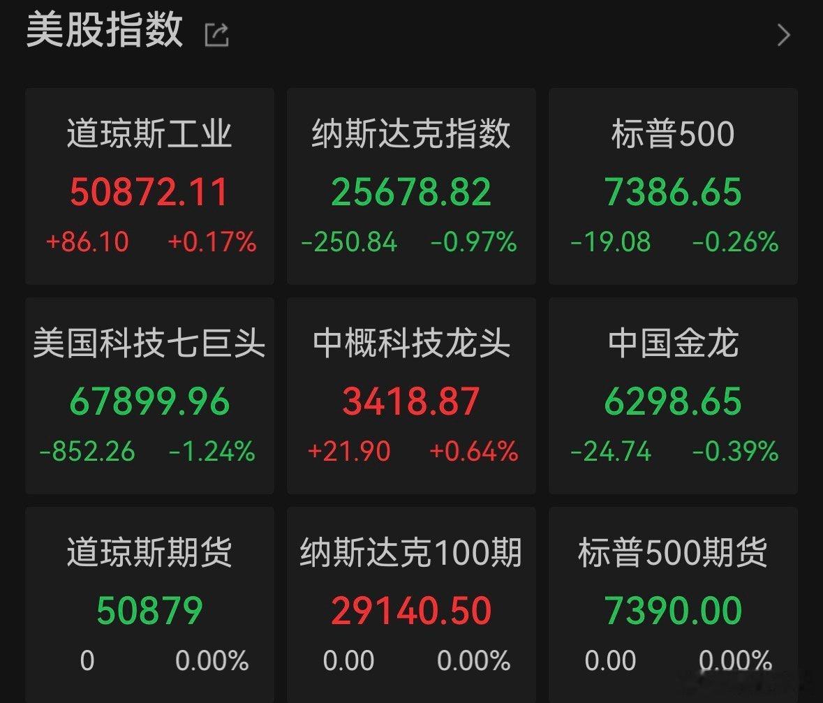【ARM跌超6%，迈威尔科技跌7.6%】6月10日，美股周二尾盘走强，抹去盘中部