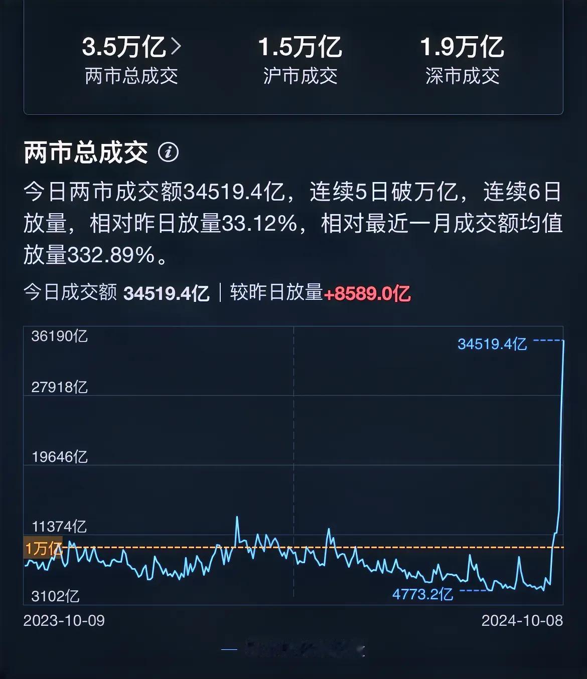 今天A股成交额接近3.5万亿，如果本周不能进一步放量突破，那么今天这个成交额可能