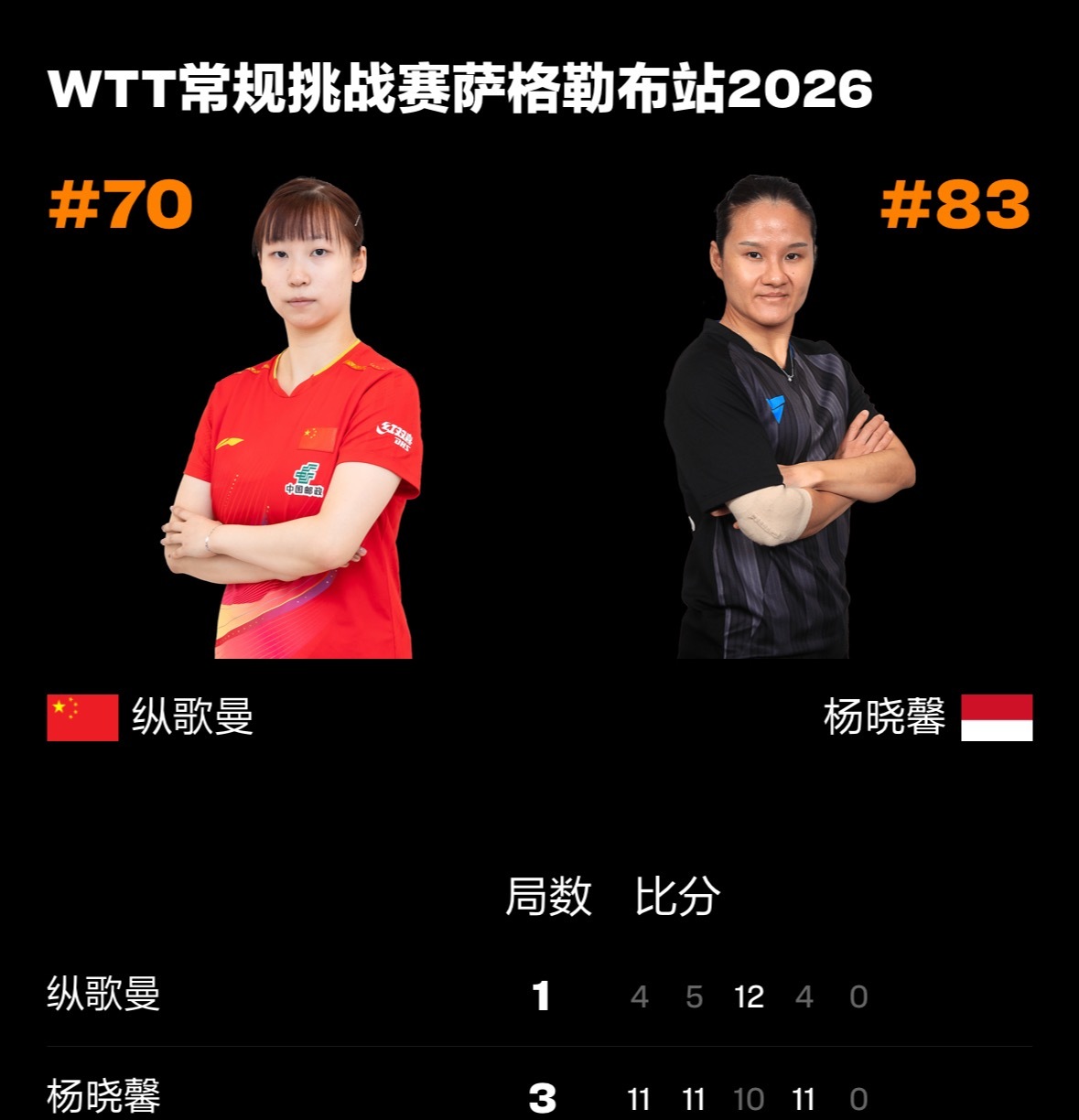 纵歌曼1比3杨晓馨🇲🇨 