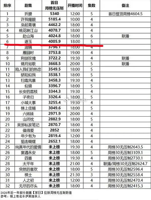 来看下鹅近期一些剧的热度和拉新书局逐玉首日3000w播放量，但是拉新不够强，只排