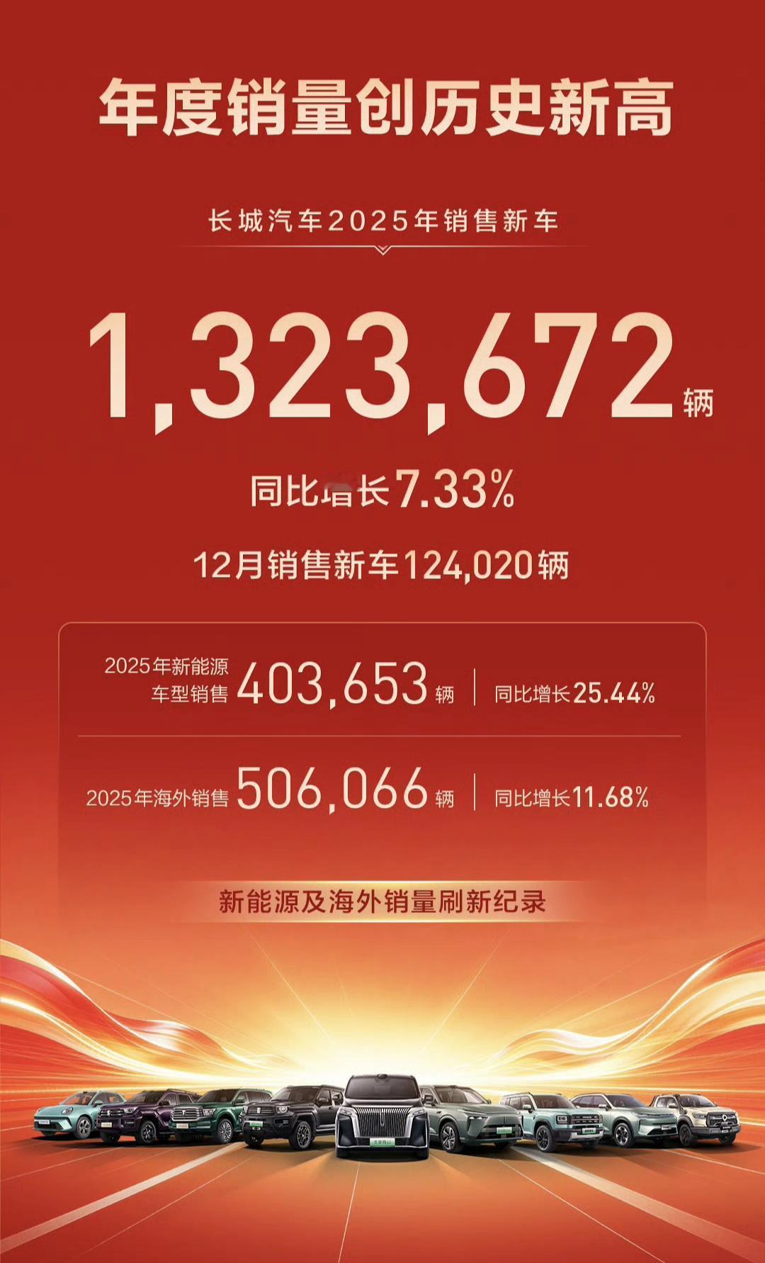 长城汽车去年销量相当不错，2025年全年卖出了1323672辆汽车，同比增长了7