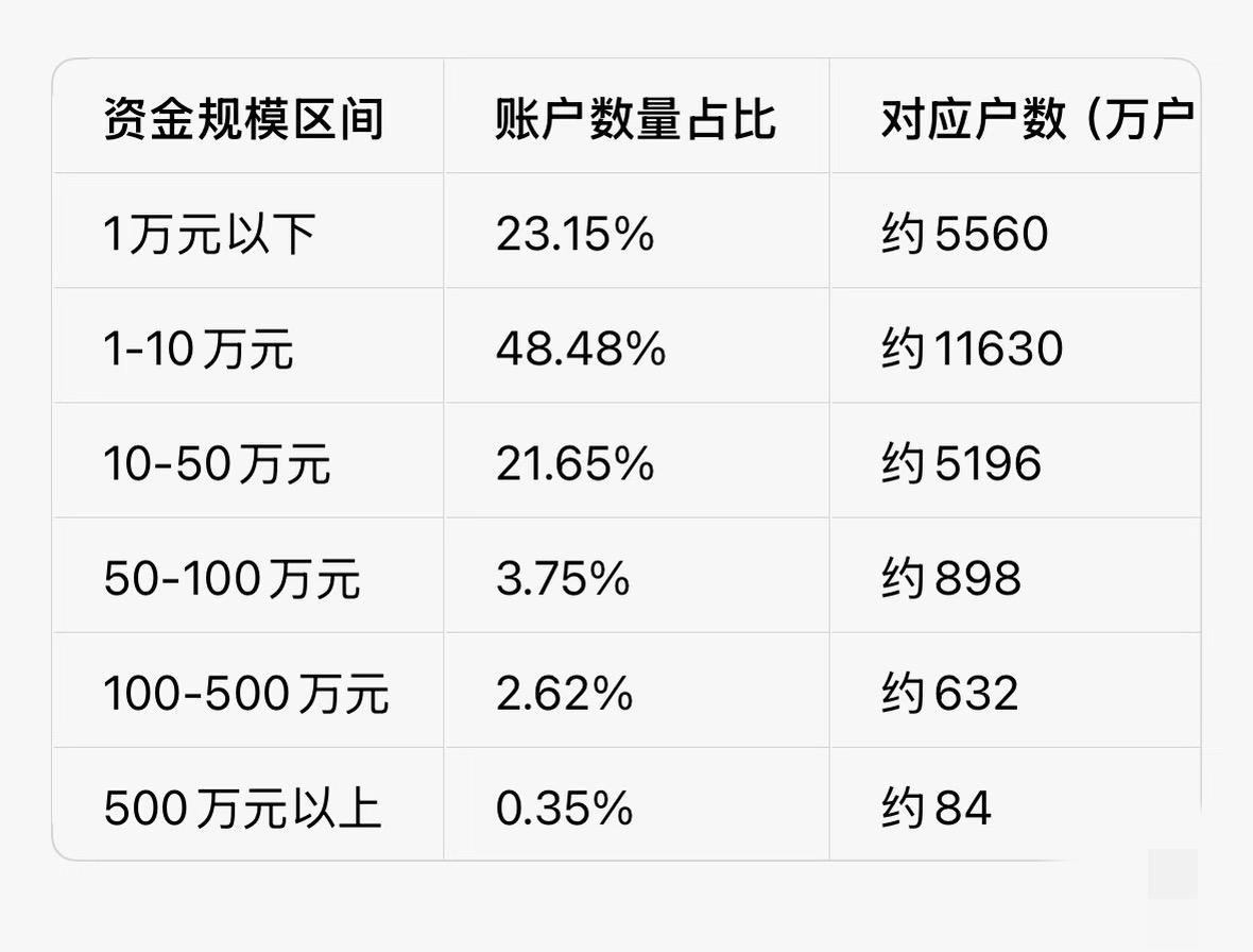 股市中资金超百万的投资者大概就700万呀。但刷头条时，却总能看到大量晒高额收益的