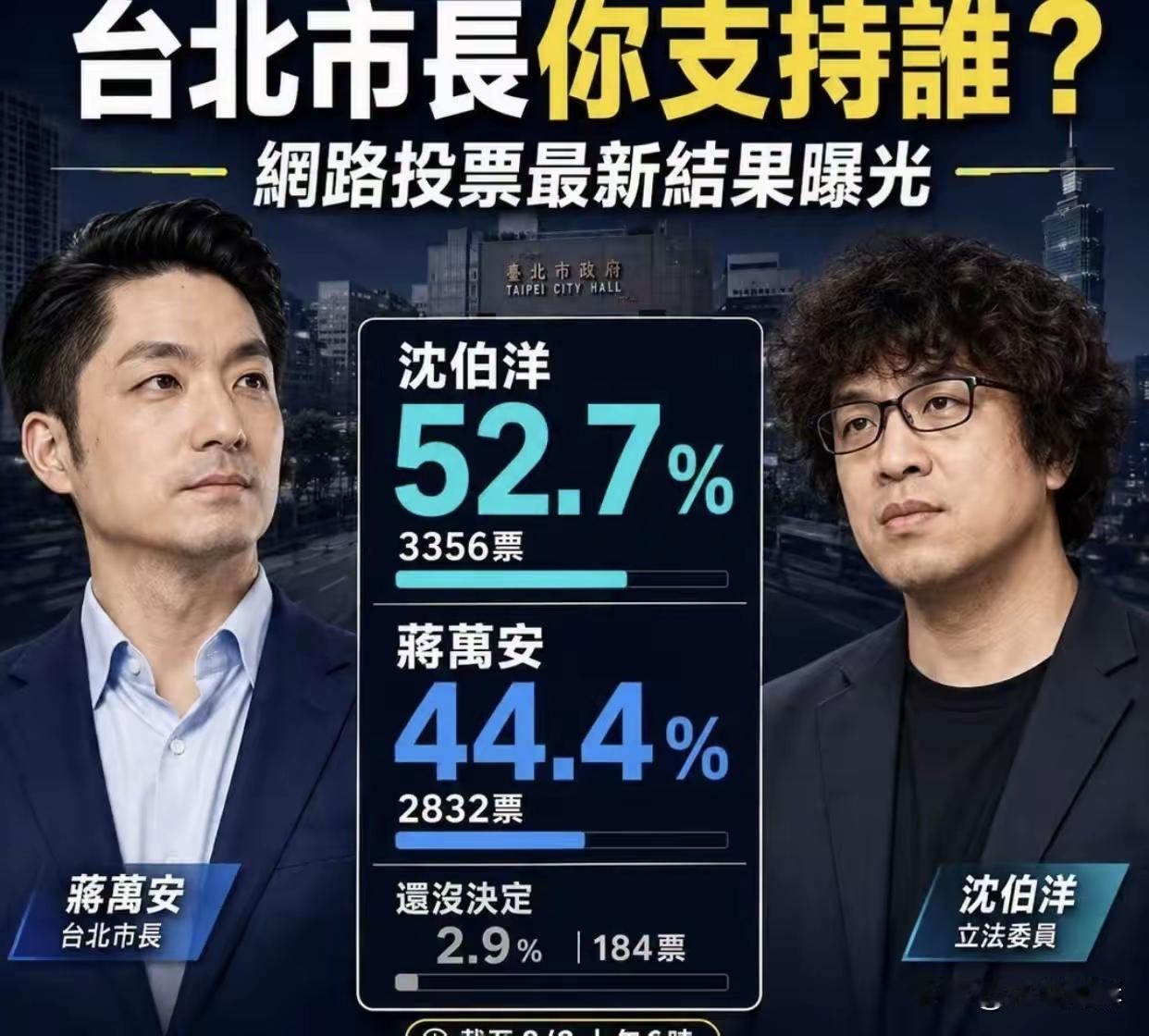 台北市长网络投票最新结果曝光，沈伯洋碾压蒋万安8个百分点，这是万万想不到的，难道