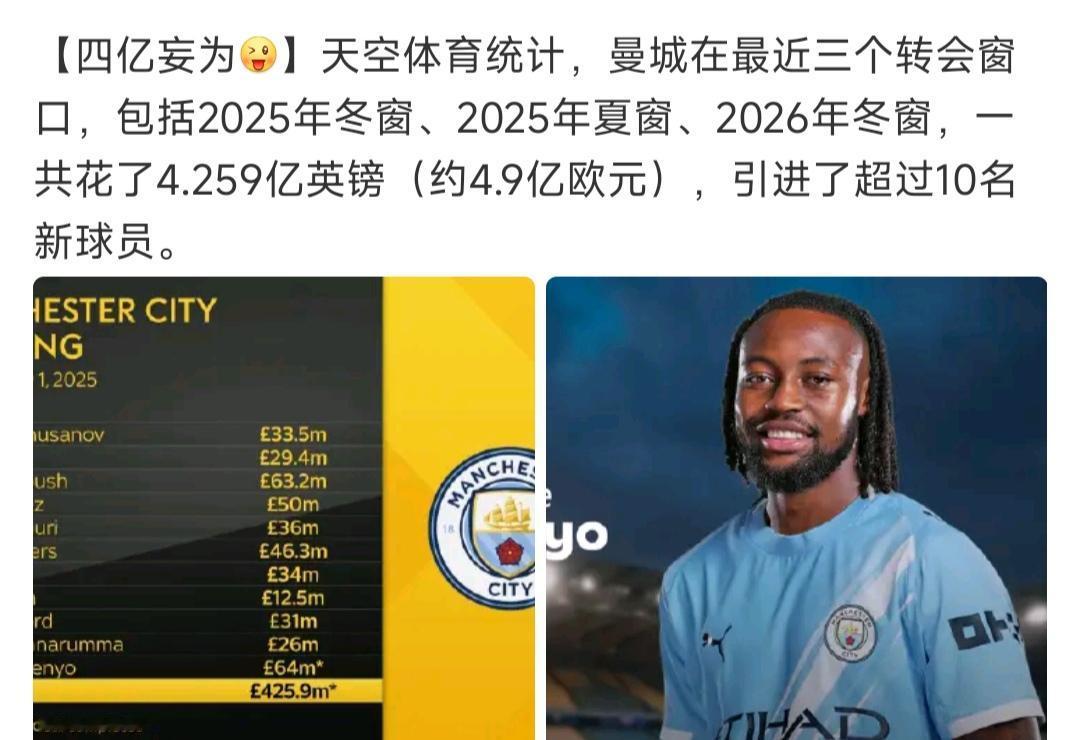 曼城还是英超最有钱的俱乐部，三个转会窗口花了4.9亿欧元。

这在英超能排到第一