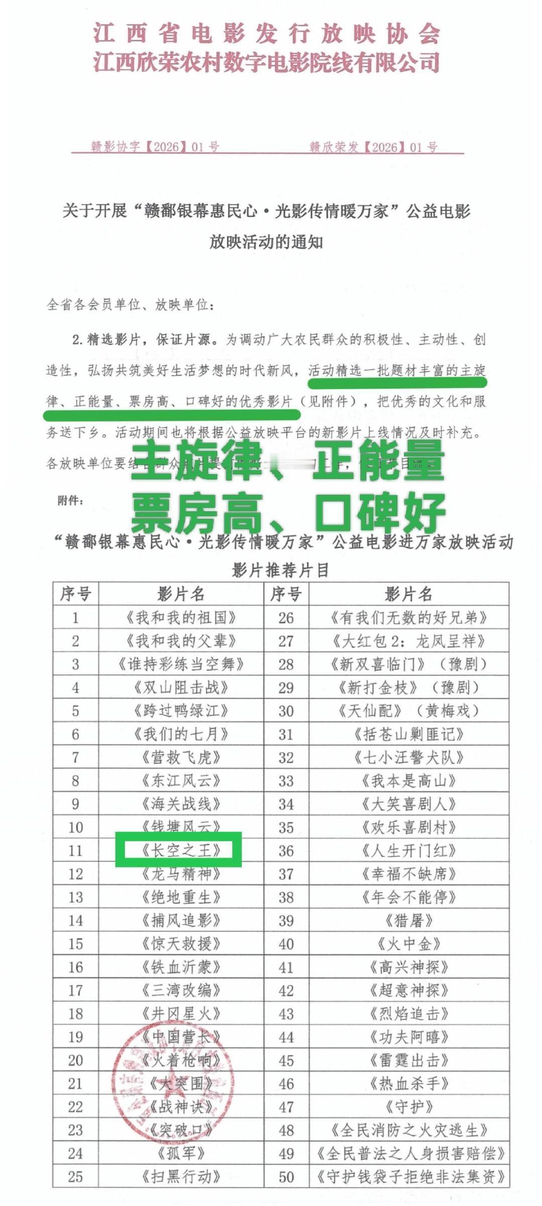 主旋律、正能量、票房高、口碑好——王一博的作品少不了[赞]。
江西省电影发行放映