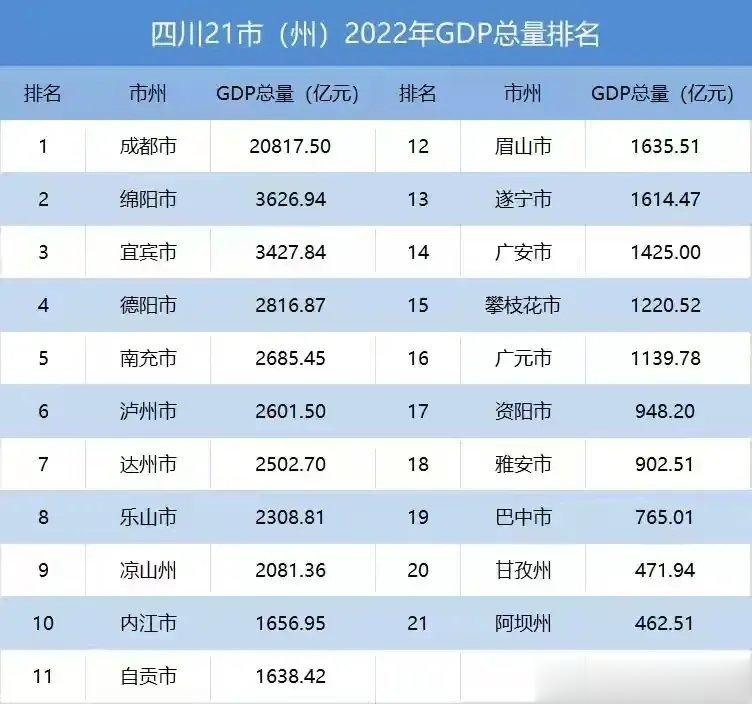 四川除了成都，真是一个能打的都没有[摊手] ​​​